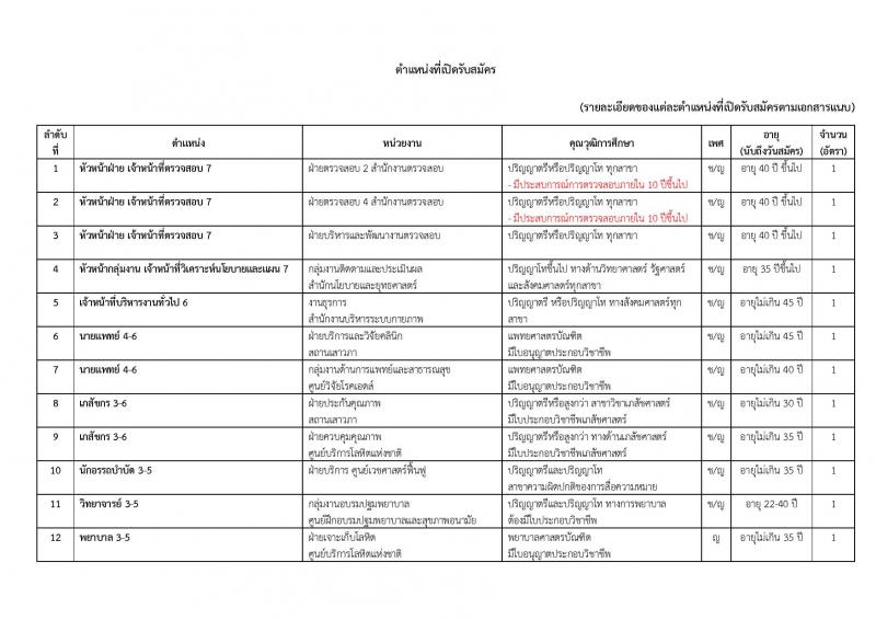 สภากาชาดไทย ประกาศรับสมัครสอบแข่งขันเพื่อบรรจุและแต่งตั้งบุคคลเข้าปฏิบัติงานจำนวน 54 อัตรา (วุฒิ ม.ต้น ม.ปลาย ปวช. ปวส. ป.ตรี) รับสมัครสอบทางอินเทอร์เน็ต ตั้งแต่วันที่ 10-15 ก.ย. 2561