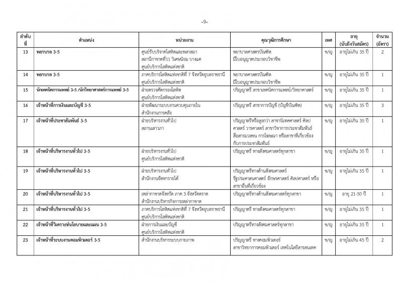 สภากาชาดไทย ประกาศรับสมัครสอบแข่งขันเพื่อบรรจุและแต่งตั้งบุคคลเข้าปฏิบัติงานจำนวน 54 อัตรา (วุฒิ ม.ต้น ม.ปลาย ปวช. ปวส. ป.ตรี) รับสมัครสอบทางอินเทอร์เน็ต ตั้งแต่วันที่ 10-15 ก.ย. 2561