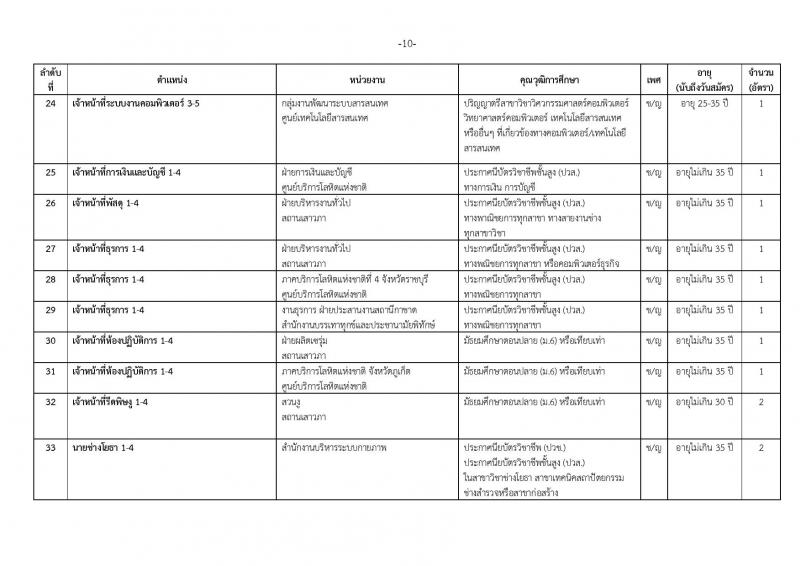 สภากาชาดไทย ประกาศรับสมัครสอบแข่งขันเพื่อบรรจุและแต่งตั้งบุคคลเข้าปฏิบัติงานจำนวน 54 อัตรา (วุฒิ ม.ต้น ม.ปลาย ปวช. ปวส. ป.ตรี) รับสมัครสอบทางอินเทอร์เน็ต ตั้งแต่วันที่ 10-15 ก.ย. 2561