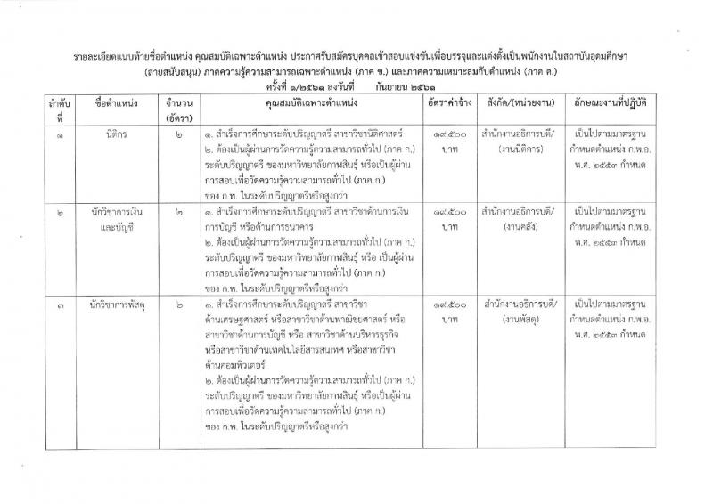 มหาวิทยาลัยกาฬสินธุ์ รับสมัครบุคคลเข้าสอบแข่งขันเพื่อบรรจุและแต่งตั้งเป็นพนักงานในสถาบันอุดมศึกษา สายสนับสนุน จำนวน 9 ตำแหน่ง 12 อัตรา (วุฒิ ป.ตรี) รับสมัครตั้งแต่วันที่ 24-28 ก.ย. 2561