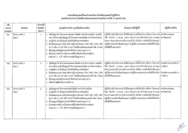 การรถไฟฟ้าขนส่งมวลชนแห่งประเทศไทย รับสมัครบุคลากรเพื่อปฏิบัติงานในสังกัดต่าง จำนวน 149 อัตรา (วุฒิ ป.ตรี ป.โท) รับสมัครทางอินเทอร์เน็ต ตั้งแต่วันที่ 22-29 ต.ค. 2561