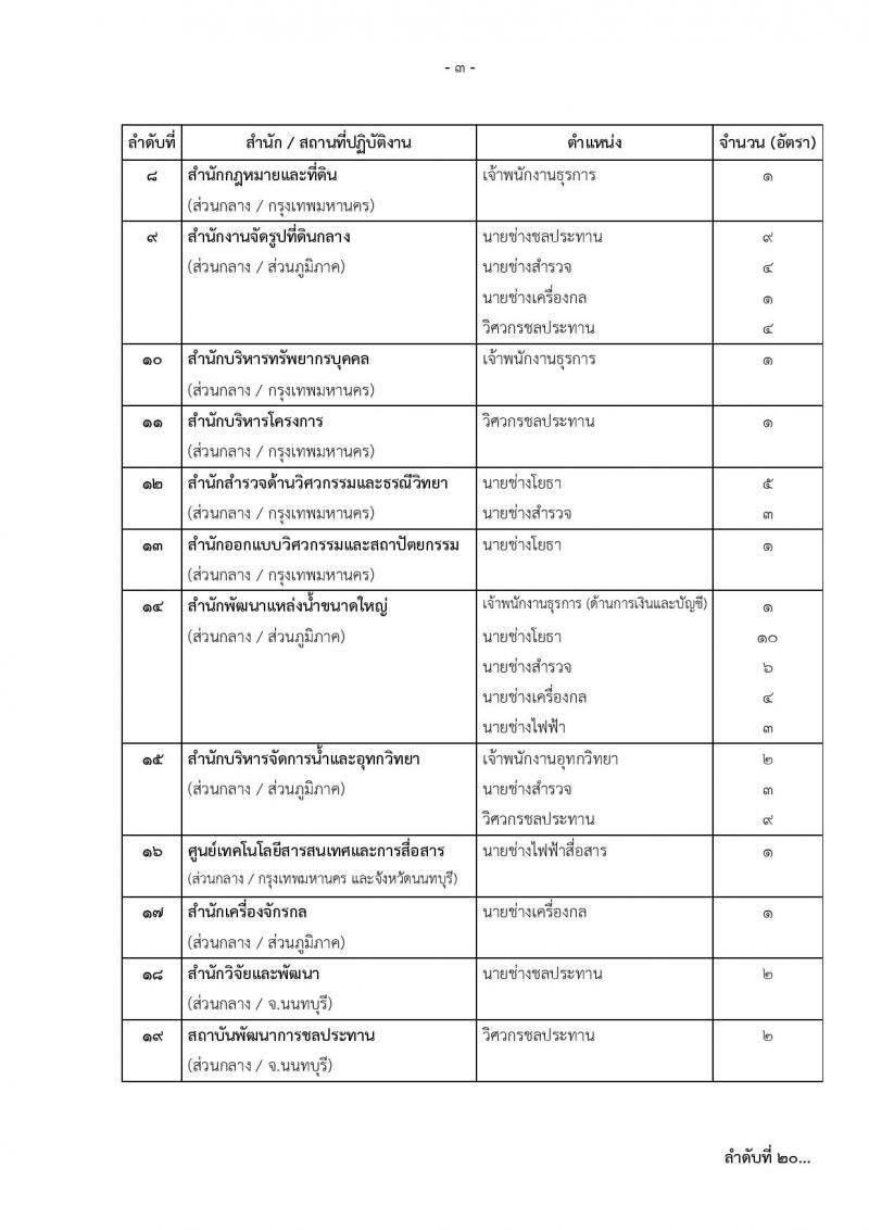 กรมชลประทาน รับสมัครบุคคลเพื่อเลือกสรรเป็นพนักงานราชการทั่วไป จำนวน 17 ตำแหน่ง 227 อัตรา (วุฒิ ปวช. ปวส. ป.ตรี) รับสมัครทางอินเทอร์เน็ต ตั้งแต่วันที่ 26 ต.ค. – 8 พ.ย. 2561