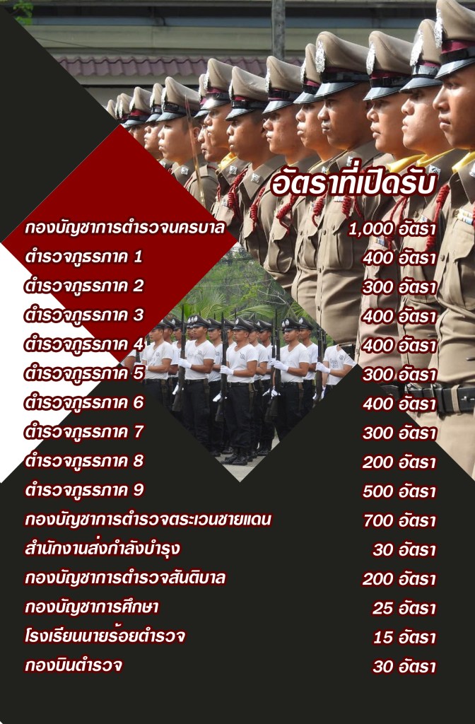 สำนักงานตำรวจแห่งชาติ เปิดรับสมัครและคัดเลือก บุคคลภายนอกผู้มีวุฒิประกาศนียบัตรมัธยมศึกษาตอนปลาย หรือประกาศนียบัตรวิชาชีพ (ปวช.) หรือเทียบเท่า เพื่อบรรจุเป็นนักเรียนนายสิบตำรวจ (นสต.) จำนวน 5,200 อัตรา รับสมัครทางอินเทอร์เน็ต ตั้งแต่วันที่ 30 ต.ค. – 6 พ.ย. 2561