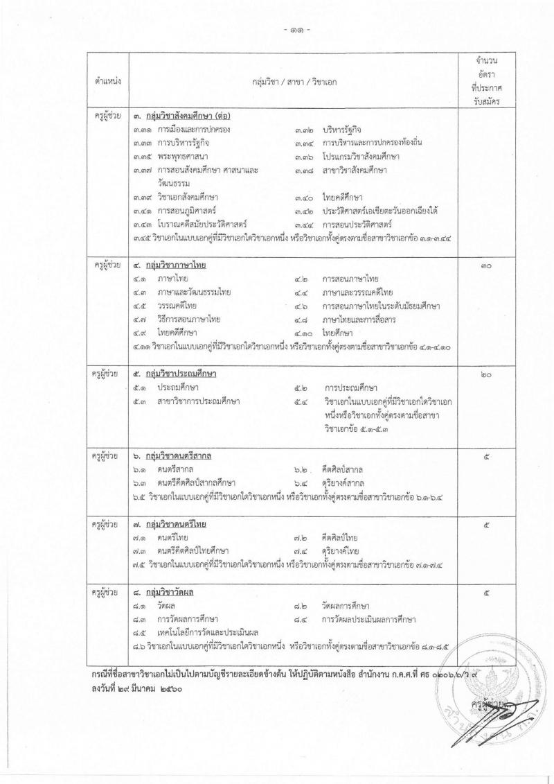 สำนักงานคณะกรรมการข้าราชการกรุงเทพมหานคร รับสมัครสอบแข่งขันเพื่อบรรจุและแต่งตั้งบุคคลเข้ารับราชการครูและบุคลากรทางการศึกษา ตำแหน่งครูผู้ช่วย จำนวน 15 กลุ่มวิชา 300 อัตรา (วุฒิ ป.ตรี) รับสมัครทางอินเทอร์เน็ต ตั้งแต่วันที่ 21-27 พ.ย. 2561