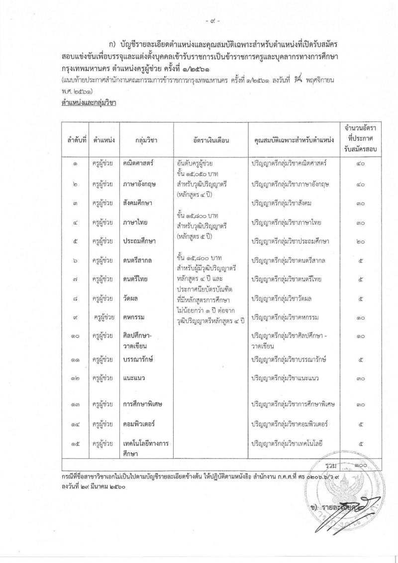 สำนักงานคณะกรรมการข้าราชการกรุงเทพมหานคร รับสมัครสอบแข่งขันเพื่อบรรจุและแต่งตั้งบุคคลเข้ารับราชการครูและบุคลากรทางการศึกษา ตำแหน่งครูผู้ช่วย จำนวน 15 กลุ่มวิชา 300 อัตรา (วุฒิ ป.ตรี) รับสมัครทางอินเทอร์เน็ต ตั้งแต่วันที่ 21-27 พ.ย. 2561
