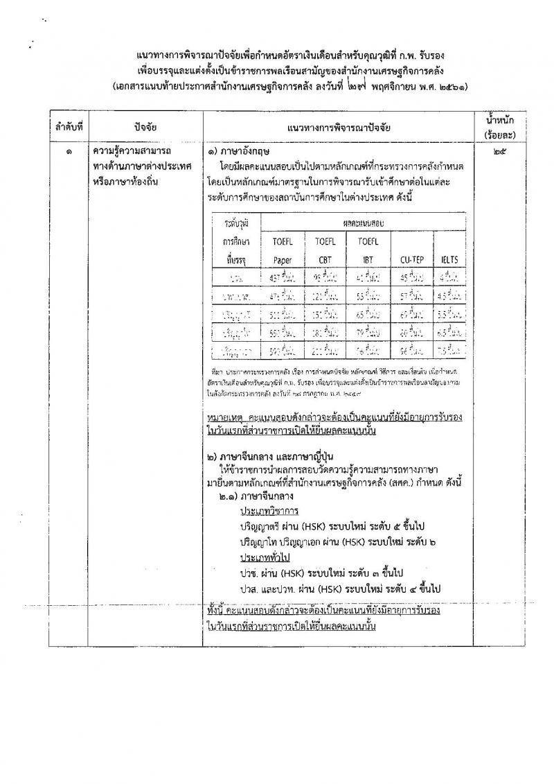 สำนักงานเศรษฐกิจการคลัง รับสมัครคัดเลือกเพื่อบรรจุผู้ได้รับทุนโครงการ 1 อำเภอ 1 ทุน ที่สำเร็จการศึกษาแล้ว เข้ารับราชการในตำแหน่งเศรษฐกรปฏิบัติการ จำนวน 12 อัตรา (วุฒิ ป.ตรี) รับสมัครสอบทางอินเทอร์เน็ต ตั้งแต่วันที่ 17 ธ.ค. 61 – 11 ม.ค. 62