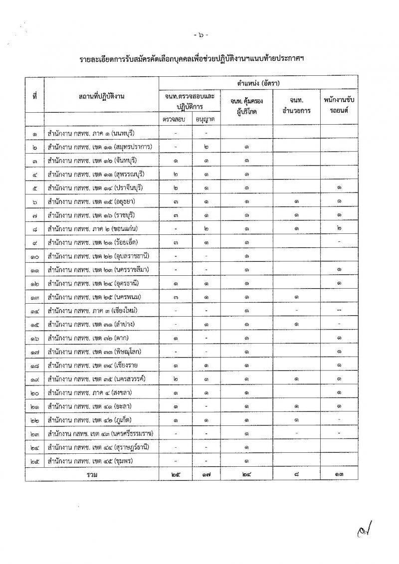 สำนักงานคณะกรรมการกิจการกระจายเสียง กิจการโทรทัศน์ และกิจการโทรคมนาคมแห่งชาติ รับสมัครบุคคลเพื่อช่วยปฏิบัติงาน จำนวน 4 ตำแหน่ง 87 อัตรา (วุฒิ ม.ต้น ปวส. ป.ตรี) รับสมัครตั้งแต่วันที่ 17 ธ.ค.61  – 11 ม.ค. 62