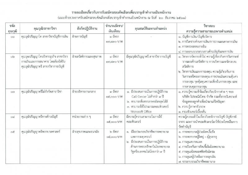 บริษัท ไปรษณีย์ไทย จำกัด รับสมัครสอบคัดเลือกเพื่อบรรจุเข้าทำงานเป็นพนักงาน จำนวน 19 ตำแหน่ง 33 อัตรา (วุฒิ ปวช. ปวส. ป.ตรี ป.โท) รับสมัครทางอินเทอร์เน็ต ตั้งแต่วันที่ 20 ธ.ค. 61 – 4 ม.ค. 62