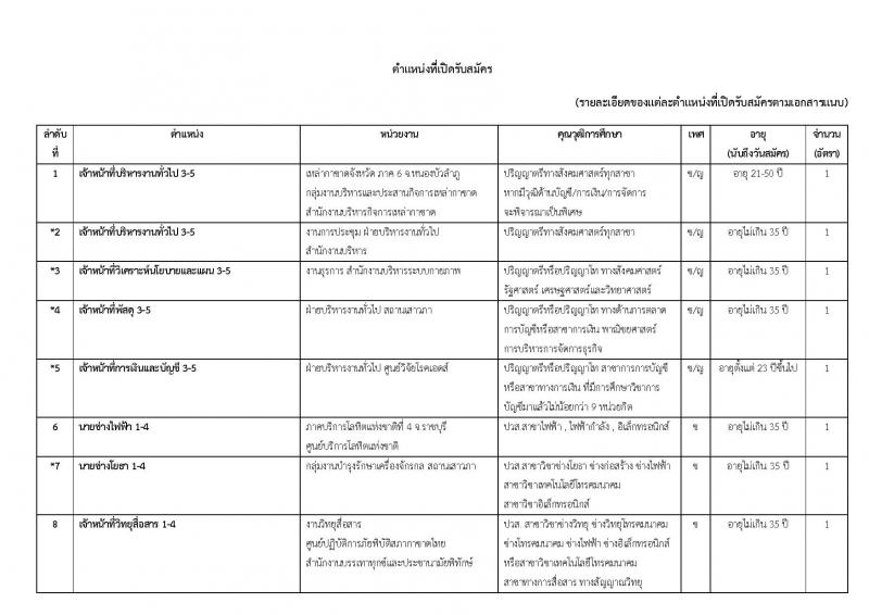 สภากาชาดไทย รับสมัครสอบแข่งขันเพื่อบรรจุและแต่งตั้งบุคคลเข้าปฏิบัติงาน จำนวนครั้งแรก 15 อัตรา (วุฒิ ปวส. ป.ตรี) รับสมัครทางอินเทอร์เน็ต ตั้งแต่วันที่ 18-31 ม.ค. 2561