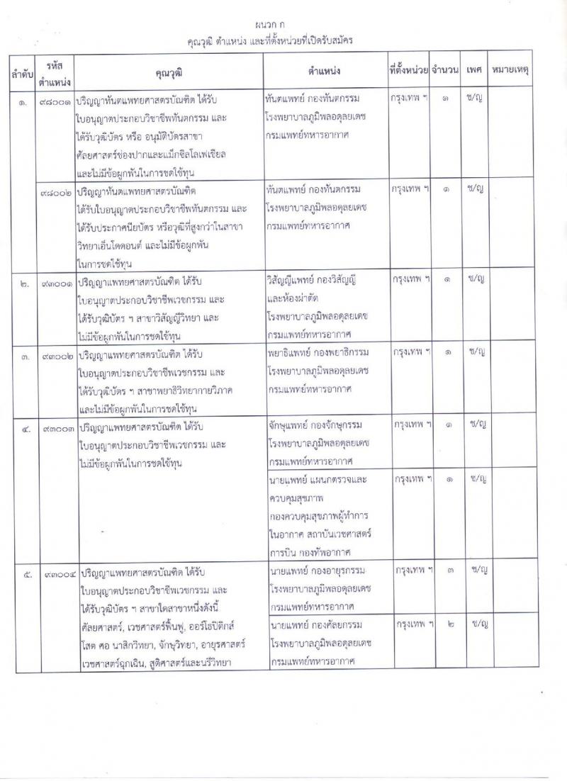 กองทัพอากาศ รับสมัครและสอบคัดเลือกบุคคลเข้ารับราชการในกองทัพอากาศเหล่าแพทย์ ประจำปี 2562 จำนวน 55 อัตรา (วุฒิ ป.ตรี) รับสมัครสอบตั้งแต่วันที่ 4 – 29 มี.ค. 2562