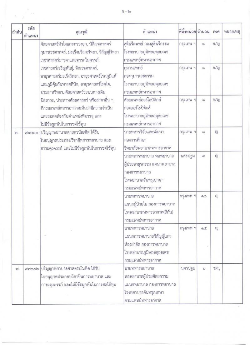 กองทัพอากาศ รับสมัครและสอบคัดเลือกบุคคลเข้ารับราชการในกองทัพอากาศเหล่าแพทย์ ประจำปี 2562 จำนวน 55 อัตรา (วุฒิ ป.ตรี) รับสมัครสอบตั้งแต่วันที่ 4 – 29 มี.ค. 2562