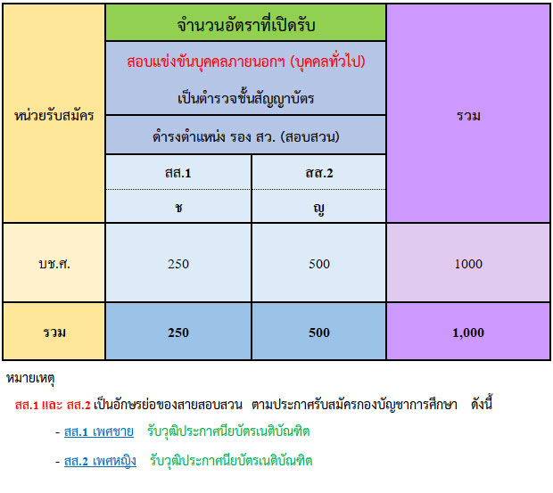 สำนักงานตำรวจแห่งชาติ รับสมัครและสอบแข่งขันบุคคลภายนอกผู้มีวุฒิประกาศนียบัตรเนติบัณฑิตเพื่อบรรจุและแต่งตั้งเป็นข้าราชการชั้นสัญญาบัตร จำนวน 750 อัตรา (วุฒิ ป.ตรี) รับสมัครสอบทางอินเทอร์เน็ต ตั้งแต่วันที่ 29 เม.ย. – 17 พ.ค. 2562