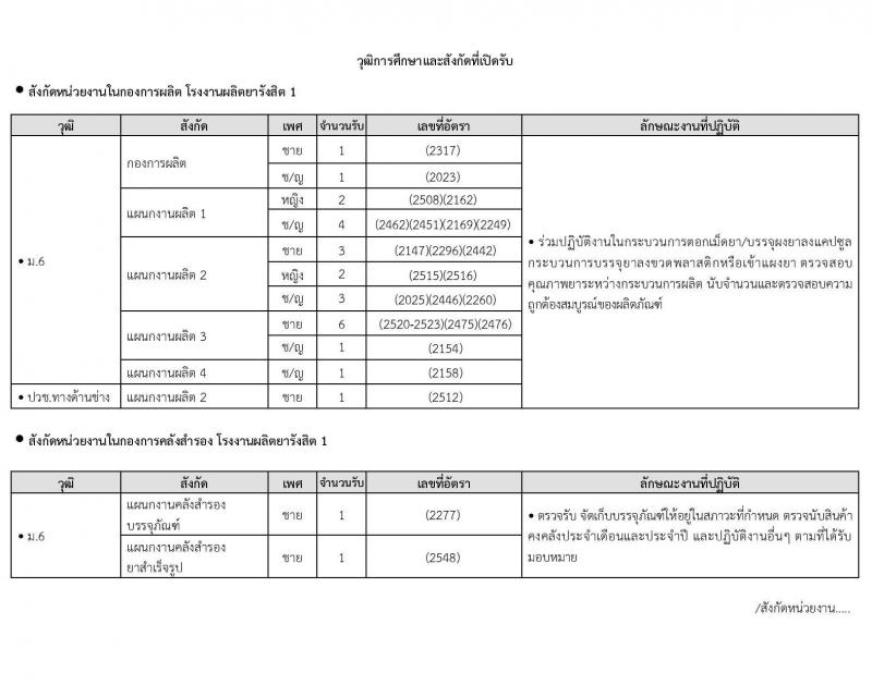 องค์การเภสัชกรรม รับสมัครบุคคลเพื่อคัดเลือกและจ้างเป็นลูกจ้างชั่วคราว จำนวนครั้งแรก 36 คน (วุฒิ ม.ต้น ม.ปลาย ปวช. ปวส.) รับสมัครสอบตั้งแต่วันที่ 21 พ.ค. – 6 มิ.ย. 2562