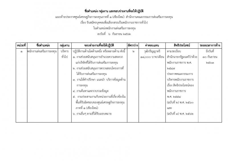 ศูนย์เศรษฐกิจการลงทุนภาคที่ 1 (เชียงใหม่) รับสมัครบุคคลเพื่อเลือกสรรเป็นพักงานราชการทั่วไป ตำแหน่งพนักงานส่งเสริมการลงทุน ครั้งแรกจำนวน 2 อัตรา (วุฒิ ป.ตรี) รับสมัครสอบตั้งแต่วันที่ 13-19 ก.ย. 2562