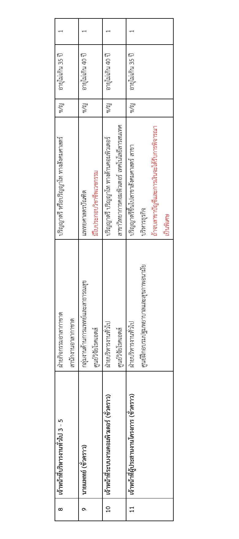 สำนักงานบริหารทรัพยากรบุคคล สภากาชาดไทย รับสมัครสอบแข่งขันเพื่อบรรจุและแต่งตั้งบุคคลเข้าปฏิบัติงาน จำนวน 10 ตำแหน่ง 12 อัตรา (วุฒิ ป.ตรี ป.โท) รับสมัครทางอินเทอร์เน็ต ตั้งแต่วันที่ 2-20 ก.ย. 2562