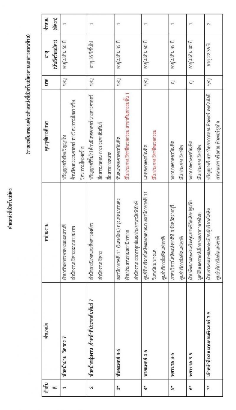 สำนักงานบริหารทรัพยากรบุคคล สภากาชาดไทย รับสมัครสอบแข่งขันเพื่อบรรจุและแต่งตั้งบุคคลเข้าปฏิบัติงาน จำนวน 10 ตำแหน่ง 12 อัตรา (วุฒิ ป.ตรี ป.โท) รับสมัครทางอินเทอร์เน็ต ตั้งแต่วันที่ 2-20 ก.ย. 2562