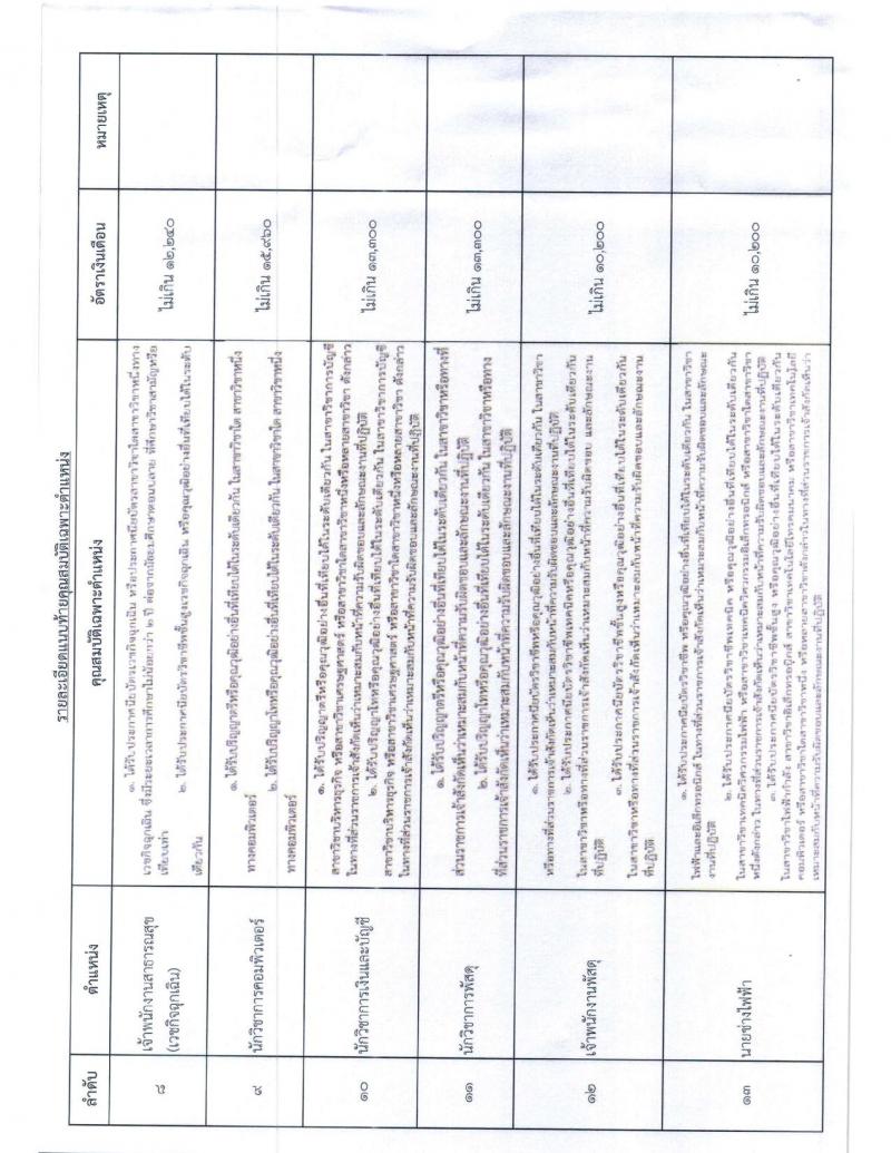 สาธารณสุขจังหวัดสุรินทร์ รับสมัครสอบเป็น พนักงานกระทรวงสาธารณสุขทั่วไป