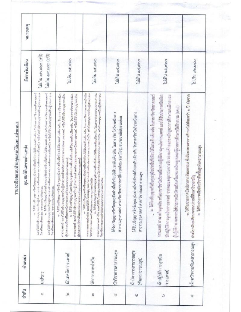 สาธารณสุขจังหวัดสุรินทร์ รับสมัครสอบเป็น พนักงานกระทรวงสาธารณสุขทั่วไป