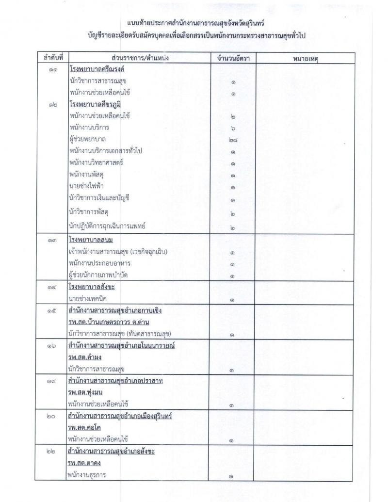 สาธารณสุขจังหวัดสุรินทร์ รับสมัครสอบเป็น พนักงานกระทรวงสาธารณสุขทั่วไป