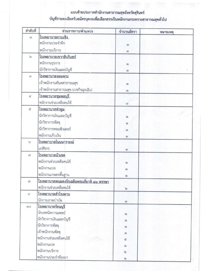 สาธารณสุขจังหวัดสุรินทร์ รับสมัครสอบเป็น พนักงานกระทรวงสาธารณสุขทั่วไป