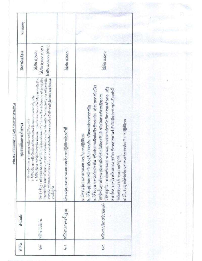 สาธารณสุขจังหวัดสุรินทร์ รับสมัครสอบเป็น พนักงานกระทรวงสาธารณสุขทั่วไป