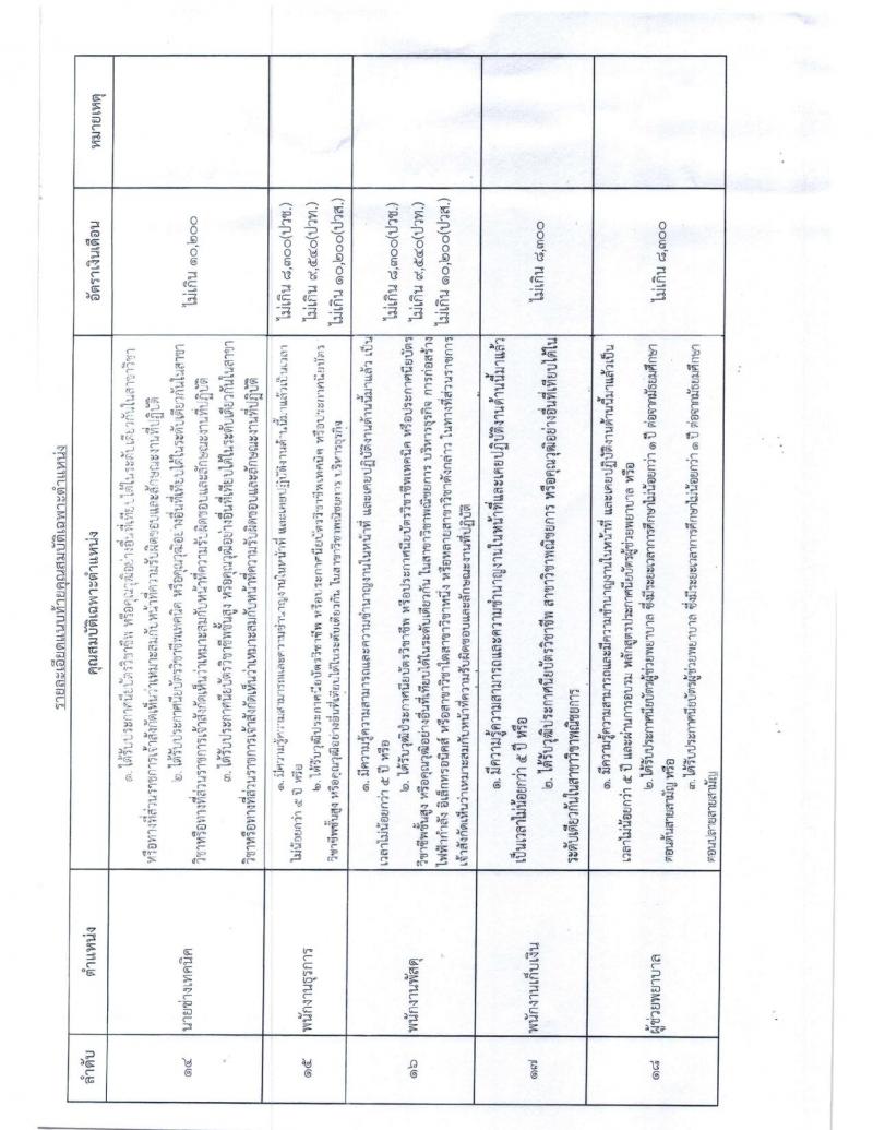 สาธารณสุขจังหวัดสุรินทร์ รับสมัครสอบเป็น พนักงานกระทรวงสาธารณสุขทั่วไป