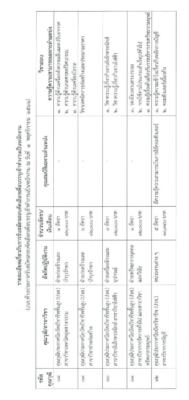 บริษัท ไปรษณีย์ไทย จำกัด รับสมัครสอบคัดเลือกเพื่อบรรจุเข้าทำงานเป็นพนักงานจ้าง จำนวน 12 คุณวุฒิ จำนวน 24 อัตรา (วุฒิ ปวช. ปวส. ป.ตรี ป.โท) รับสมัครสอบทางอินเทอร์เน็ต ตั้งแต่วันที่ 11-26 พ.ย. 2562