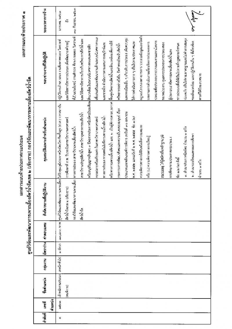 ศูนย์วิจัยและพัฒนาการเพาะเลี้ยงสัตว์น้ำจืดเขต 2 (เชียงราย) รับสมัครบุคคลเพื่อเลือกสรรเป็นพนักงานราชการทั่วไป (คนพิการ) จำนวน 2 ตำแหน่ง ครั้งแรก 3 อัตรา (วุฒิ ม.ต้น ม.ปลาย ปวส.) รับสมัครสอบตั้งแต่วันที่ 4-16 ธ.ค. 2562