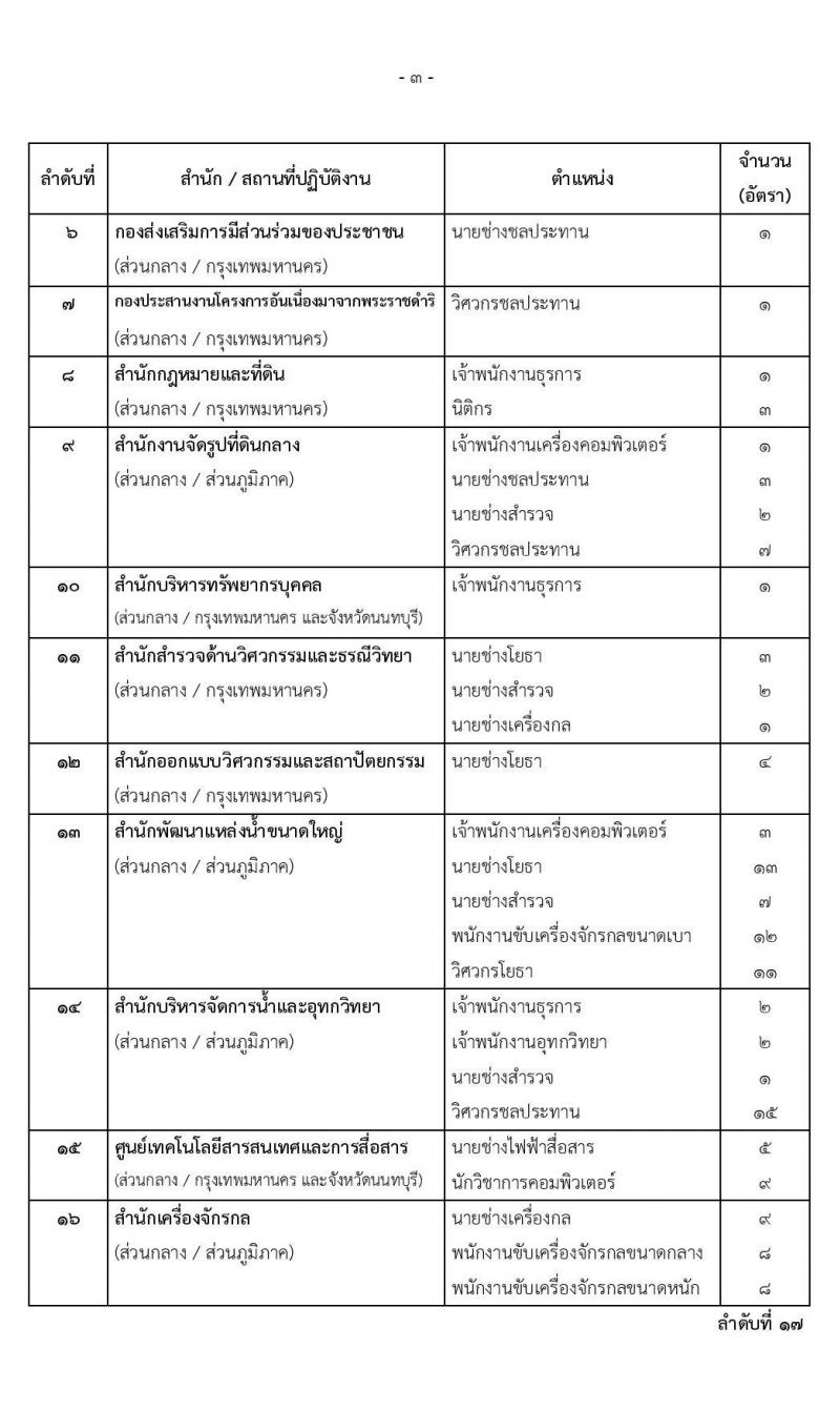 กรมชลประทาน รับสมัครบุคคลเพื่อเลือกสรรเป็นพนักงานราชการทั่วไป จำนวน 20 ตำแหน่ง 355 อัตรา (วุฒิ ปวส. ป.ตรี) รับสมัครสอบทางอินเทอร์เน็ต ตั้งแต่วันที่ 12-19 ธ.ค. 2562