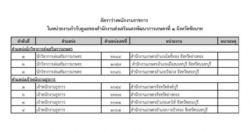 กรมส่งเสริมการเกษตร รับสมัครบุคคลเพื่อเลือกสรรเป็นพนักงานราชการทั่วไป จำนวน 2 ตำแหน่ง 7 อัตรา (วุฒิ ปวส. ป.ตรี) รับสมัครสอบทางอินเทอร์เน็ต ตั้งแต่วันที่ 23 ธ.ค. 62 – 2 ม.ค. 63