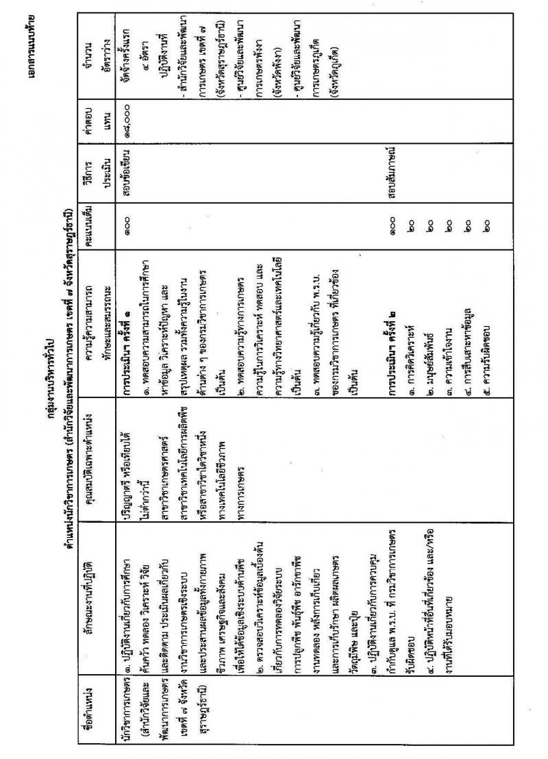 สำนักวิจัยและพัฒนาการเกษตร เขตที่ 7 จังหวัดสุราษฎร์ธานี รับสมัครบุคคลเพื่อเลือกสรรเป็นพนักงานราชการทั่วไป ตำแหน่งนักวิชาการเกษตร จำนวน 4 อัตรา (วุฒิ ป.ตรี) รับสมัครสอบตั้งแต่วันที่ 6-10 ม.ค. 63