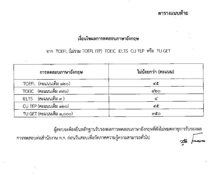 สำนักงานคณะกรรมการข้าราชการกรุงเทพมหานคร รับสมัครสอบแข่งขันเพื่อบรรจุและแต่งตั้งบุคคลเข้ารับราชการ จำนวน 249 ตำแหน่ง 958 อัตรา (วุฒิ ปวช. ปวท. ปวส. ป.ตรี) รับสมัครสอบทางอินเทอร์เน็ต ตั้งแต่วันที่ 22 ม.ค. – 4 ก.พ. 2563