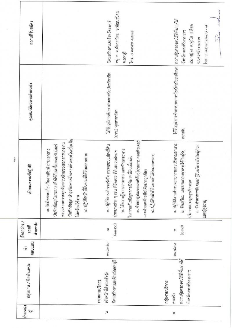 กรมพัฒนาสังคมและสวัสดิการ รับสมัครบุคคลเพื่อเลือกสรรเป็นพนักงานราชการทั่วไป จำนวน 3 กลุ่มงาน 16 อัตรา (วุฒิ ม.ต้น ม.ปลาย ปวช. ป.ตรี) รับสมัครสอบตั้งแต่วันที่ 3-7 ก.พ. 2563