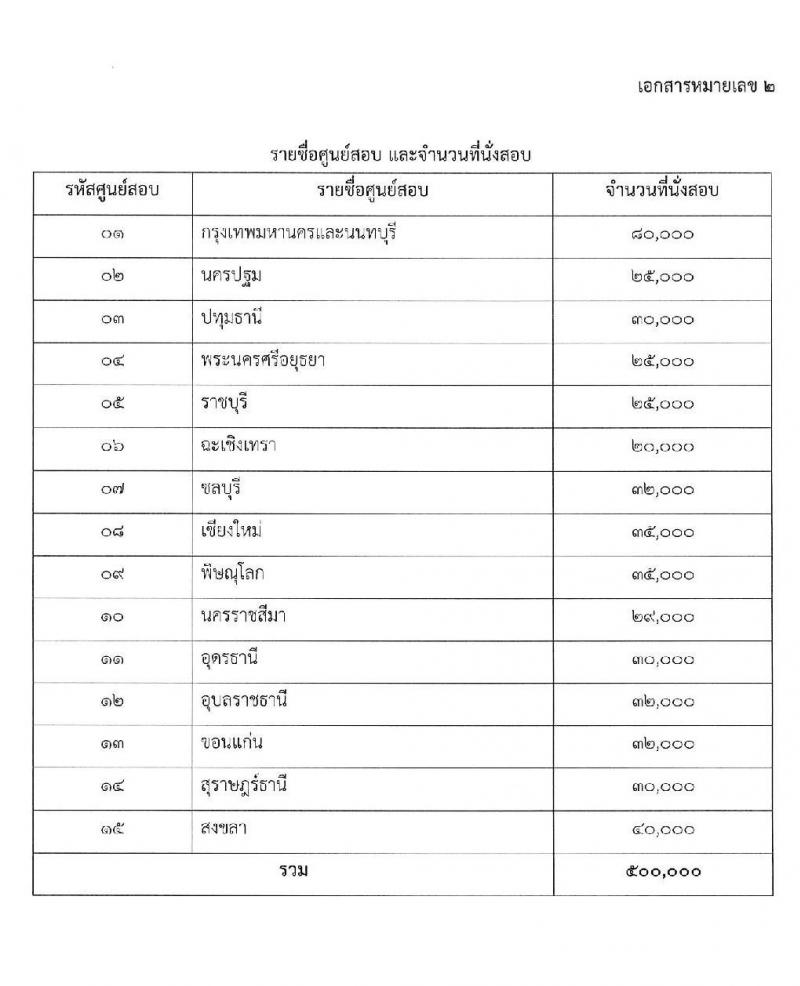 สำนักงาน ก.พ. เปิดสอบภาค ก ปี 2563