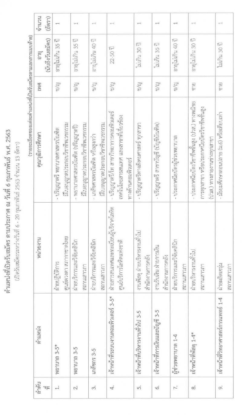 สำนักงานบริหารทรัพยากรบุคคล สภากาชาดไทย รับสมัครสอบแข่งขันเพื่อบรรจุและแต่งตั้งบุคคลเข้าปฏิบัติงาน จำนวน 13 อัตรา (วุฒิ ม.6 หรือเทียบเท่า ปวส. ป.ตรี) รับสมัครทางอินเทอร์เน็ต ตั้งแต่วันที่ 6 – 20 ก.พ. 2563