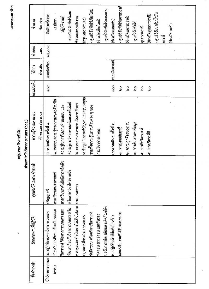 สถาบันวิชัยพืชไร่และพืชทดแทนพลังงาน รับสมัครบุคคลเพื่อเลือกสรรเป็นพนักงานราชการทั่วไป ตำแหน่ง นักวิชาการเกษตร จำนวนครั้งแรก 8 อัตรา (วุฒิ ป.ตรี) รับสมัครสอบตั้งแต่วันที่ 24-28 ก.พ. 2563