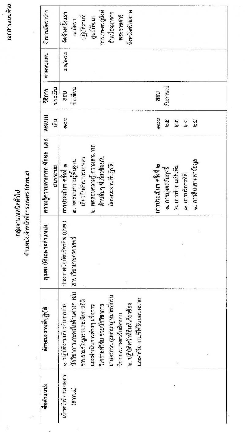 สำนักวิจัยและพัฒนาการเกษตรเขตที่ 4 จังหวัดอุบลฯ รับสมัครบุคคลเพื่อเลือกสรรเป็นพนักงานราชการทั่วไป ครั้งแรก 2 อัตรา (วุฒิ ปวช.) รับสมัครสอบตั้งแต่วันที่ 2 – 6 มี.ค. 2563