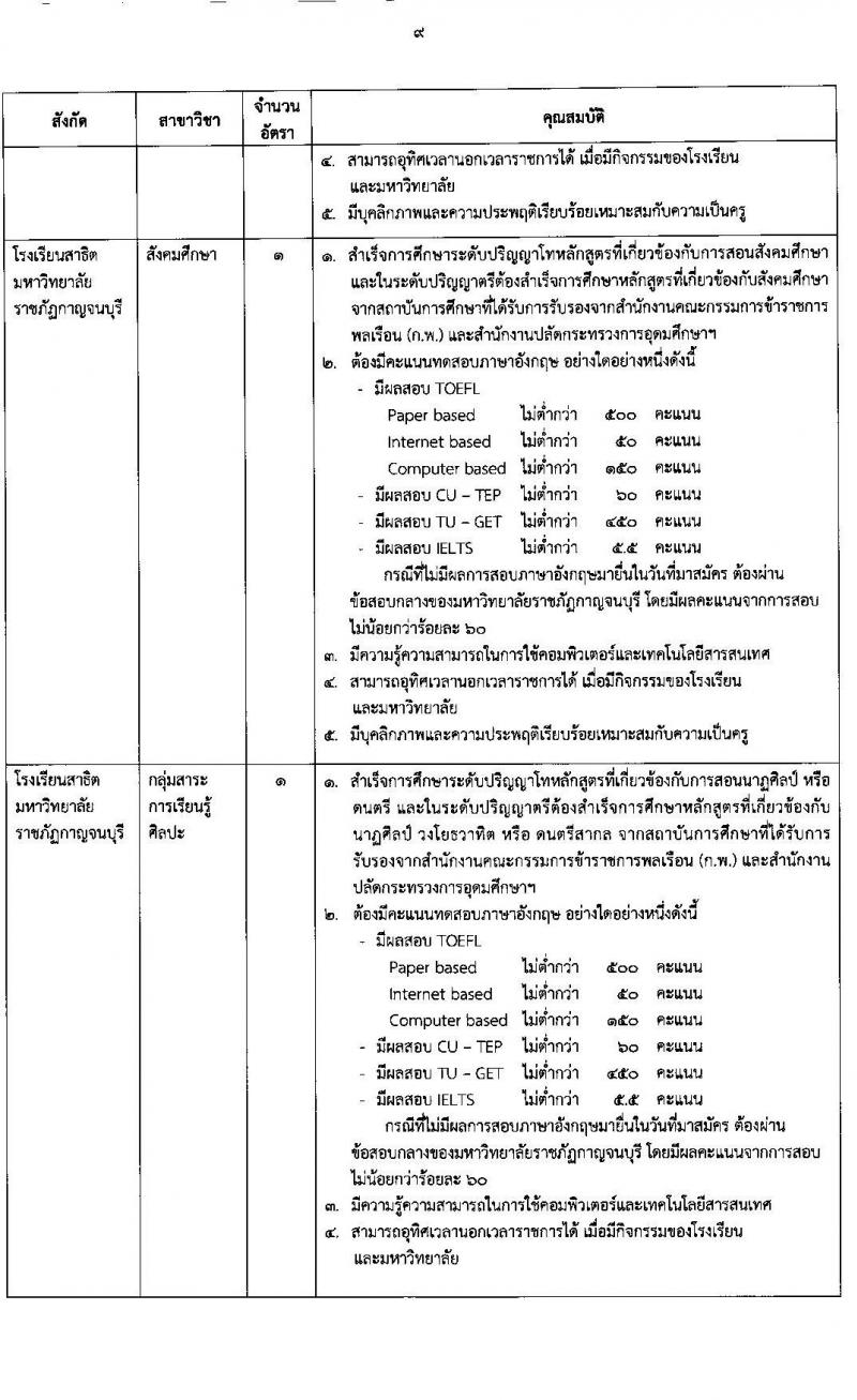 มหาวิทยาลัยราภัฏกาญจนบุรี รับสมัครสอบแข่งขันเพื่อบรรจุและแต่งตั้งบุคคลเข้าเป็นพนักงานมหาวิทยาลัยการสอน จำนวน 10 สาขาวิชาเอก 10 อัตรา (วุฒิ ป.โท ป.เอก) รับสมัครตั้งแต่วันที่ 2-13 มี.ค. 2563