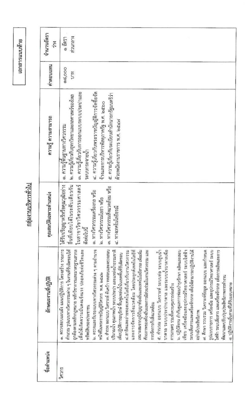 กรมทรัพยากรน้ำบาดาล รับสมัครบุคคลเพื่อเลือกสรรเป็นพนักงานราชการ จำนวน 6 ตำแหน่ง 32 อัตรา (วุฒิ ปวส. ป.ตรี) รับสมัครสอบทางอินเทอร์เน็ต ตั้งแต่วันที่ 2-11 มี.ค. 2563