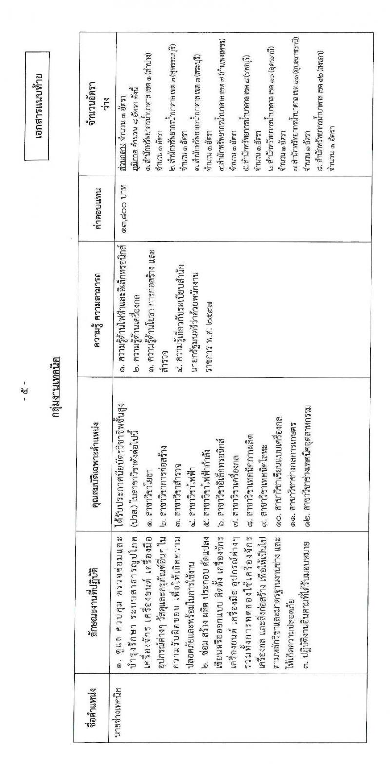 กรมทรัพยากรน้ำบาดาล รับสมัครบุคคลเพื่อเลือกสรรเป็นพนักงานราชการ จำนวน 6 ตำแหน่ง 32 อัตรา (วุฒิ ปวส. ป.ตรี) รับสมัครสอบทางอินเทอร์เน็ต ตั้งแต่วันที่ 2-11 มี.ค. 2563