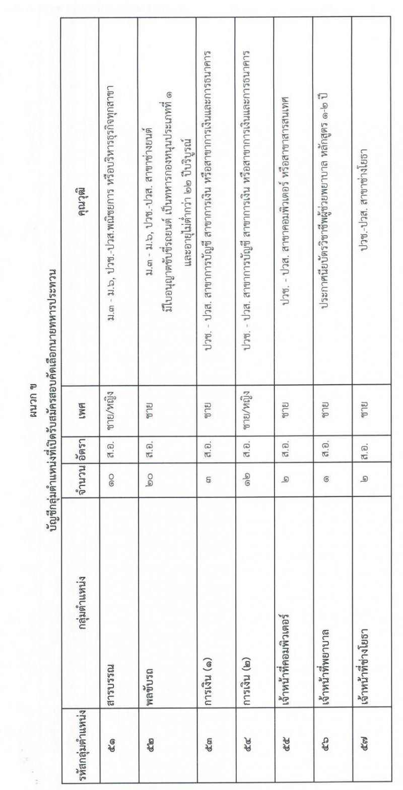 กองบัญชาการกองทัพไทย รับสมัครบุคคลพลเรือนเข้ารับราชการเป็นนายทหารสัญญาบัตรและนายทหารประทวน จำนวน 59 อัตรา (วุฒิ ปวช. ปวส. ป.ตรี) รับสมัครสอบทางอินเทอร์เน็ต ตั้งแต่วันที่ 1 – 31 มี.ค. 2563