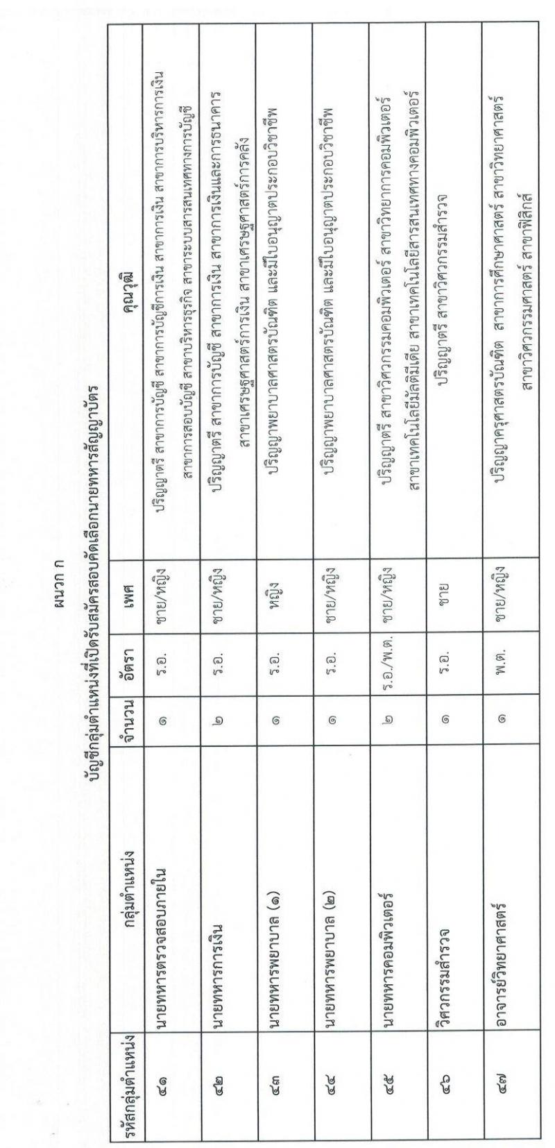 กองบัญชาการกองทัพไทย รับสมัครบุคคลพลเรือนเข้ารับราชการเป็นนายทหารสัญญาบัตรและนายทหารประทวน จำนวน 59 อัตรา (วุฒิ ปวช. ปวส. ป.ตรี) รับสมัครสอบทางอินเทอร์เน็ต ตั้งแต่วันที่ 1 – 31 มี.ค. 2563