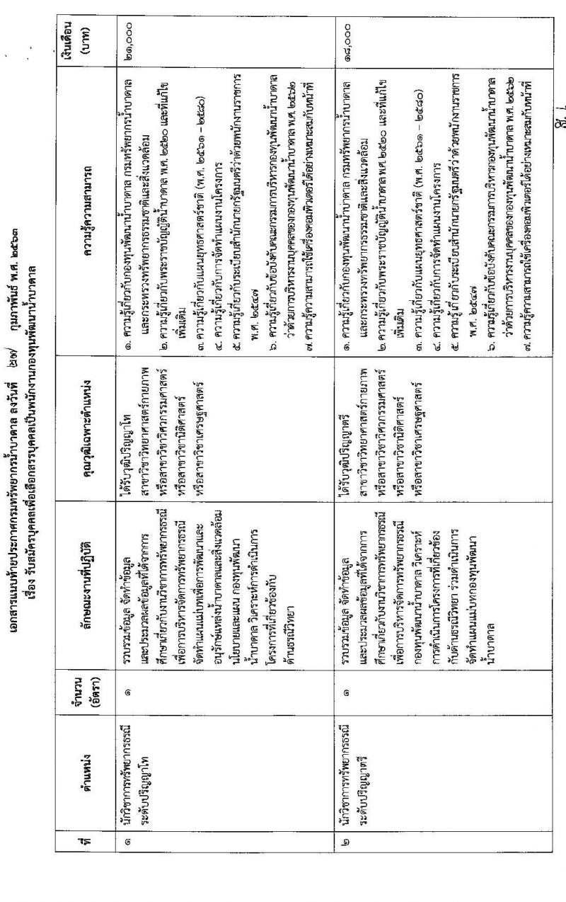 กรมทรัพยากรน้ำบาดาล รับสมัครบุคคลเพื่อเลือกสรรเป็นพนักงานกองทุนพัฒนาน้ำบาดาล จำนวน 7 ตำแหน่ง 9 อัตรา (วุฒิ ปวส. ป.ตรี) รับสมัครทางอินเทอร์เน็ต ตั้งแต่วันที่ 9-24 มี.ค. 2563
