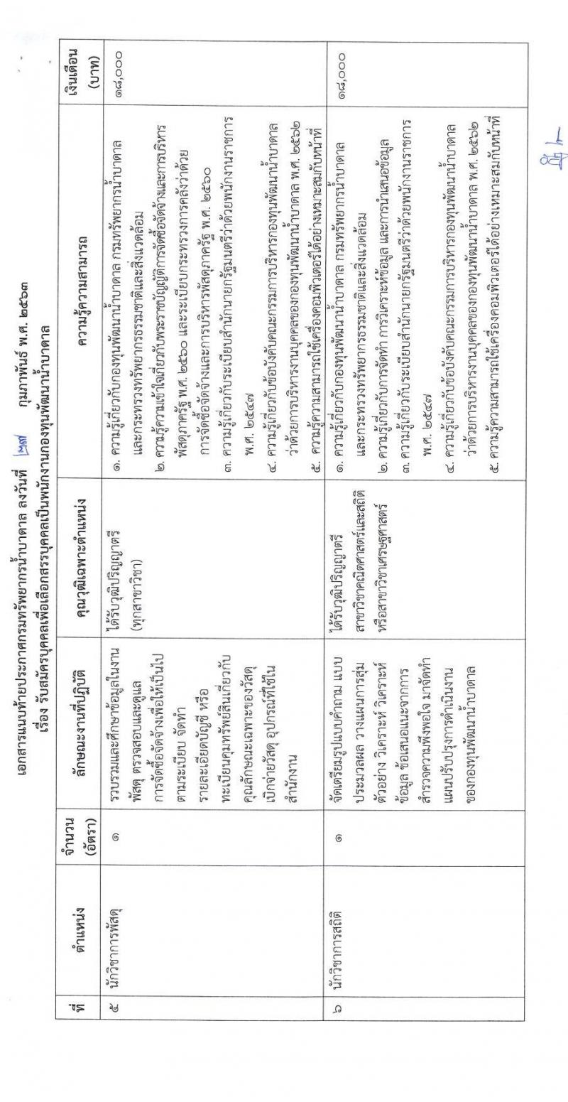 กรมทรัพยากรน้ำบาดาล รับสมัครบุคคลเพื่อเลือกสรรเป็นพนักงานกองทุนพัฒนาน้ำบาดาล จำนวน 7 ตำแหน่ง 9 อัตรา (วุฒิ ปวส. ป.ตรี) รับสมัครทางอินเทอร์เน็ต ตั้งแต่วันที่ 9-24 มี.ค. 2563