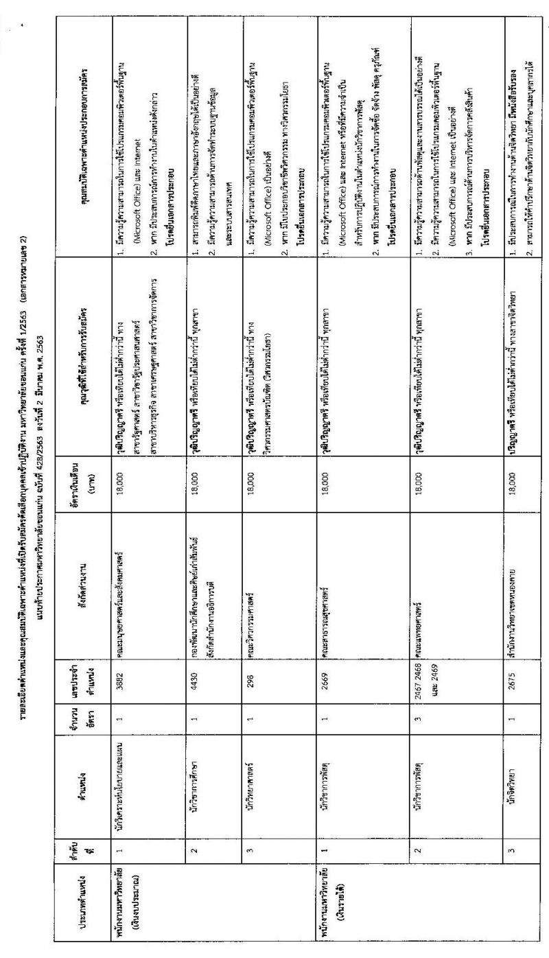 มหาวิทยาลัยขอนแก่น รับสมัครคัดเลือกบุคคลเพื่อเข้าปฏิบัติงาน จำนวน 9 ตำแหน่ง 15 อัตรา (วุฒิ ป.ตรี) รับสมัครสอบทางอินเทอร์เน็ต ตั้งแต่วันที่ 5-27 มี.ค. 2563