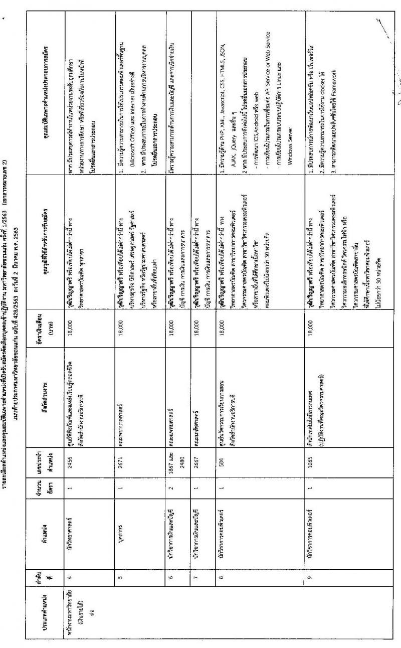 มหาวิทยาลัยขอนแก่น รับสมัครคัดเลือกบุคคลเพื่อเข้าปฏิบัติงาน จำนวน 9 ตำแหน่ง 15 อัตรา (วุฒิ ป.ตรี) รับสมัครสอบทางอินเทอร์เน็ต ตั้งแต่วันที่ 5-27 มี.ค. 2563
