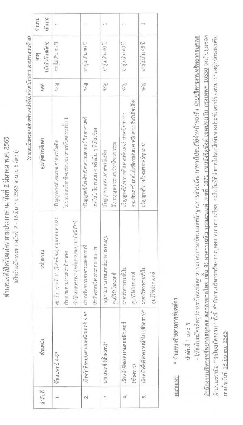 สำนักงานบริหารทรัพยากรบุคคล สภากาชาดไทย รบสมัครสอบแข่งขันเพื่อบรรจุและแต่งตั้งบุคคลเข้าปฏิบัติงาน จำนวน 5 ตำแหน่ง 5 อัตรา (วุฒิ ป.ตรี ป.โท) รับสมัครสอบทางอินเทอร์เน็ต ตั้งแต่วันที่ 2 – 16 มี.ค. 2563