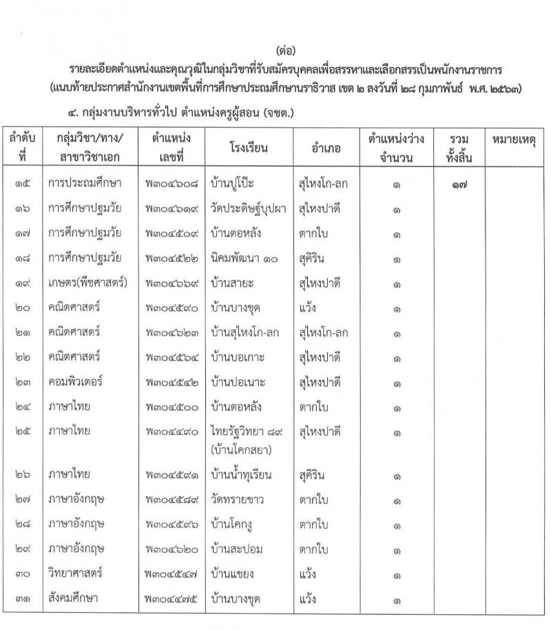 สำนักงานเขตพื้นที่การศึกษาประถมศึกษานราธิวาส เขต 2 รับสมัครบุคคลเพื่อสรรหาและเลือกสรรเป็นพนักงานราชการ จำนวน 31 อัตรา (วุฒิ ป.ตรี) รับสมัครสอบทางอินเทอร์เน็ต ตั้งแต่วันที่ 9 – 13 มี.ค. 2563