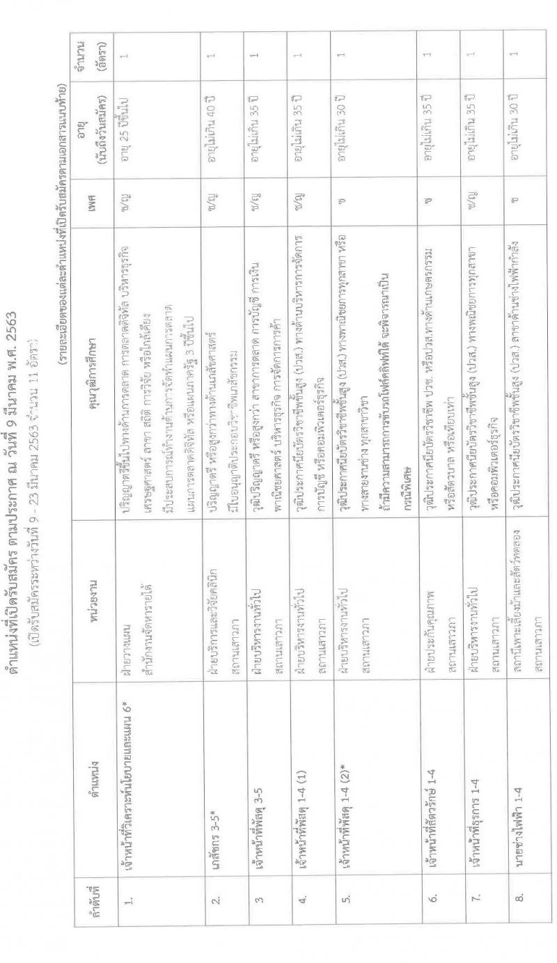 สภากาชาดไทย รับสมัครสอบแข่งขันเพื่อบรรจุบุคคลและแต่งตั้งบุคคลเข้าปฏิบัติงาน จำนวน 11 ตำแหน่ง 11 อัตรา (วุฒิ ปวช. ปวส. ป.ตรี) รับสมัครสอบตั้งแต่วันที่ 9 – 23 มี.ค. 2563