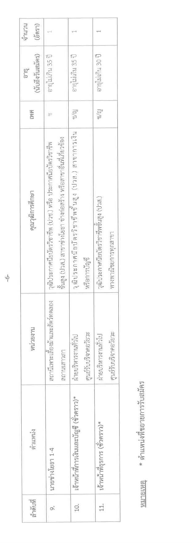 สภากาชาดไทย รับสมัครสอบแข่งขันเพื่อบรรจุบุคคลและแต่งตั้งบุคคลเข้าปฏิบัติงาน จำนวน 11 ตำแหน่ง 11 อัตรา (วุฒิ ปวช. ปวส. ป.ตรี) รับสมัครสอบตั้งแต่วันที่ 9 – 23 มี.ค. 2563
